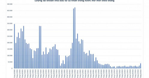 Làn sóng mở tài khoản chứng khoán kỷ lục báo hiệu điều gì cho VN-Index?