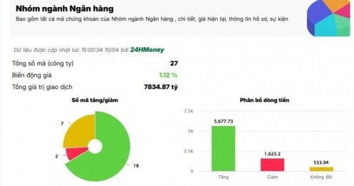 Tin hạ lãi suất kích hoạt dòng tiền, cổ phiếu “vua” bật tăng đồng loạt
