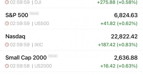 Chứng khoán Mỹ lập chuỗi 7 phiên tăng: dòng tiền ưu tiên hòa bình hơn lạm phát