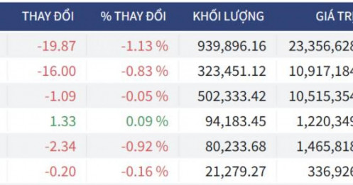 Bắt Mạch Chứng Khoán Ngày 10/04/2026: VN-Index "rút chân" thần tốc hay lùi sâu lấp Gap?