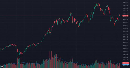 VN-Index giảm gần 20 điểm ngay sau siêu sóng - “rũ bỏ lành mạnh” hay tín hiệu đảo chiều sớm?