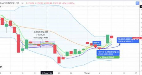 Chiến lược 10.04.2026: Kiểm định lại vùng MA5 1701-1718 điểm và phục hồi, chú ý dòng tiền phiên chiều