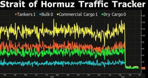 Ngừng bắn ở Hormuz: Cú lừa tâm lý cho thị trường?