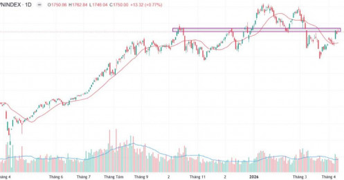 VN-Index tích cực nhẹ nhàng tại kháng cự 1.750 - Các cổ phiếu đáng chú ý cho tuần sau?