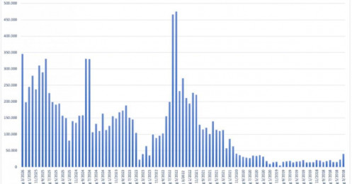 Nhà đầu tư ồ ạt gia nhập thị trường, tài khoản chứng khoán vượt xa mục tiêu 2030