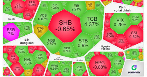 Dòng tiền đổ mạnh vào ngân hàng, VN-Index giữ sắc xanh