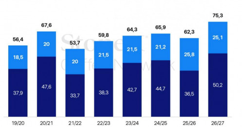 Toàn cảnh cà phê tuần qua: sản lượng phục hồi, nhưng áp lực giá chưa biến mất