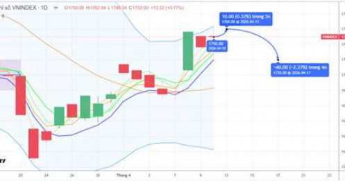 CHIẾN LƯỢC 13.04.2026: Phân hóa kiểm định cung ngắn 1760 điểm, tiền ngắn luân chuyển, duy trì tích cực