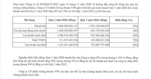 Chứng khoán VPS (VCK) báo lãi hơn 1.500 tỷ đồng trong quý I/2026