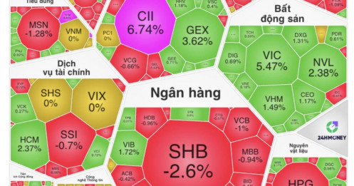 "Anh cả" VIC “cứu” VN-Index khỏi phiên đỏ lửa?