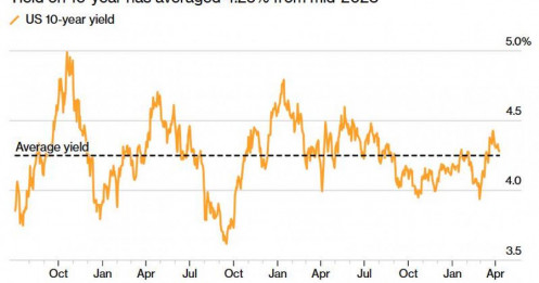 Đàm Phán Mỹ - Iran Thất Bại: Thị Trường Trái Phiếu "Quay Xe", Lãi Suất Được Định Giá Lại