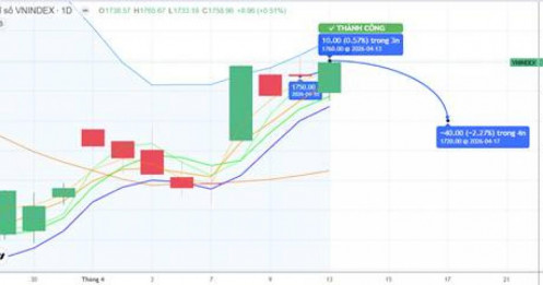 Chiến lược 14.04.2026: Phân hóa trước áp lực T+, quan sát tiền ngắn khi có nhịp “rũ” MA5 1729-1746 điểm