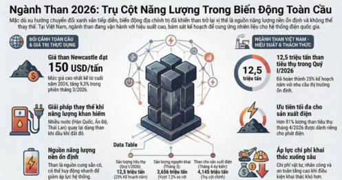 Ngành than đang “nóng” trở lại: Cơ hội hay chỉ là sóng ngắn hạn?