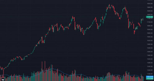 Vn-index vượt 1.770 điểm sau 3 phiên tăng - dòng tiền quay lại hay chỉ là “kéo trụ giữ nhịp”?