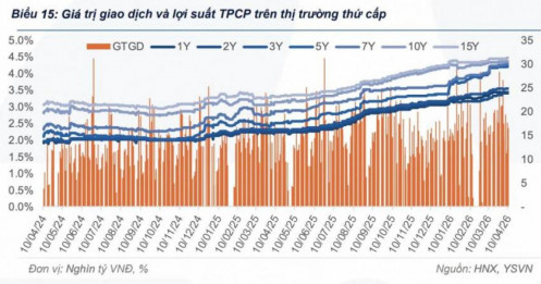 Lợi suất trái phiếu Chính phủ duy trì trạng thái “sideways”, thanh khoản thị trường tiếp tục trầm lắng