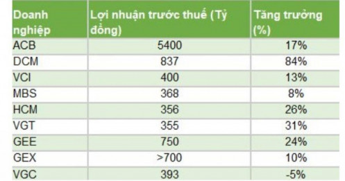 Loạt DN hé lộ kết quả kinh doanh quý 1/2026