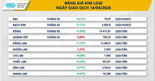 Giá bạc tăng vọt lên cao nhất gần một tháng