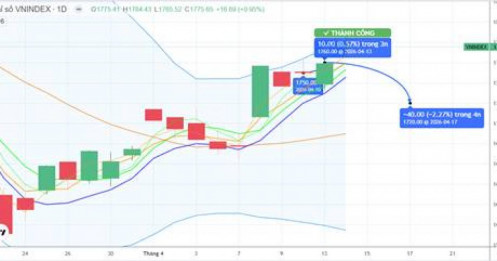 CHIẾN LƯỢC 15.04.2026: Phân hóa tiếp cận 1800 điểm nhờ thông tin giá dầu, quan sát tiền ngắn
