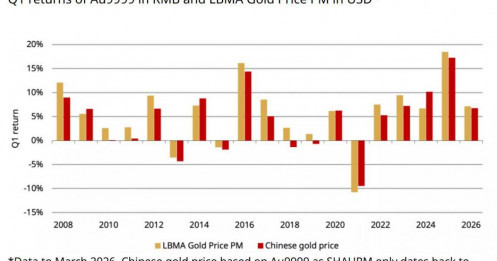 Nhu cầu đầu tư bùng nổ, Trung Quốc đẩy mạnh tích trữ vàng dù giá suy yếu trong tháng 3