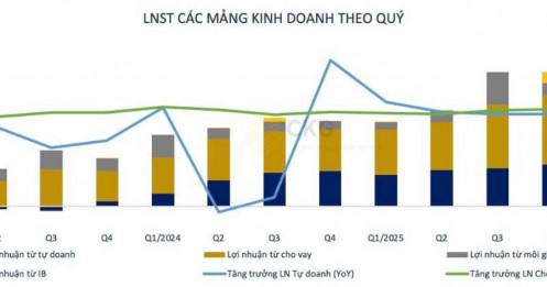 VPS lãi hơn 1.200 tỷ chỉ trong 1 quý - “cỗ máy in tiền” của thị trường đang tăng tốc hay đã tới giới hạn?