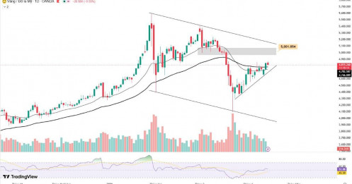 Cập nhập giá vàng ngày 15/04 – dầu đô giảm mạnh kéo giá vàng phục hồi