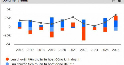 DXG: Khi rủi ro đã phản ánh hết vào giá - Đâu là "điểm nổ" cho năm 2026?