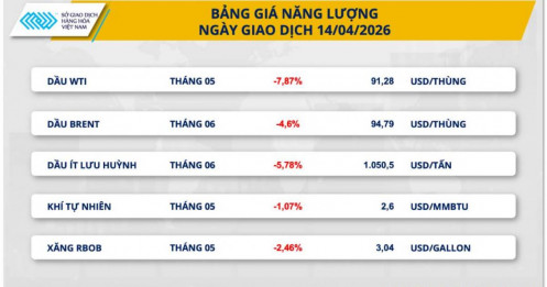 Thị trường năng lượng tiếp tục biến động mạnh