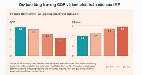 IMF: Chiến tranh Iran có thể kéo tăng trưởng toàn cầu xuống đáy hậu COVID-19