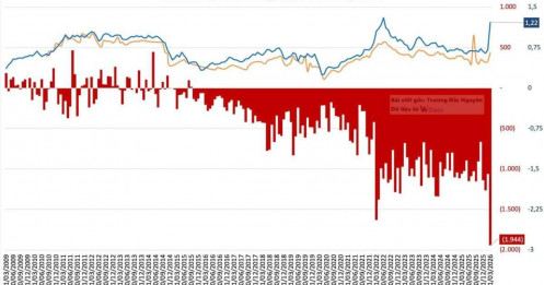 Gần 2 tỷ đô thâm hụt thương mại về xăng dầu mỗi tháng?