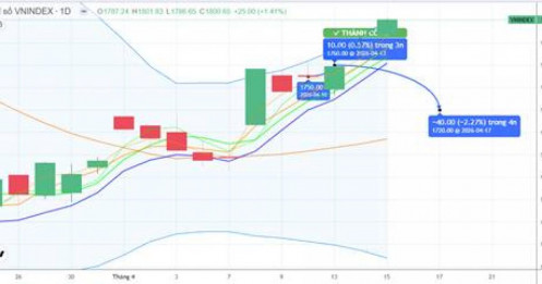CHIẾN LƯỢC 16.04.2026: Chú ý tiền ngắn Ngân hàng, Đầu ngành vùng 1761-1774 điểm khi chỉ số có nhịp “rũ”
