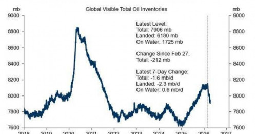 Thị trường dầu đang định giá hòa hoãn, ngay cả khi dòng chảy vật lý vẫn chưa thực sự bình thường