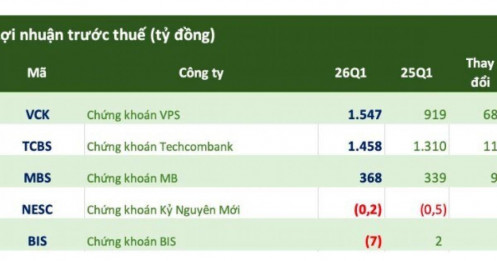 Sáng 16/1, có 5 CTCK công bố BCTC quý 1/2026