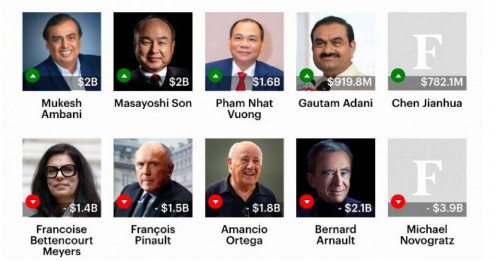 Ông Phạm Nhật Vượng vươn tầm, sánh ngang các tỉ phú hàng đầu châu Á