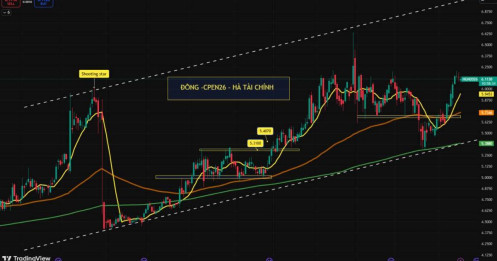 Đồng và quặng sắt giảm nhẹ ngày 17/4, tác động từ kỳ vọng hòa bình Mỹ - Iran và biến số cung cầu