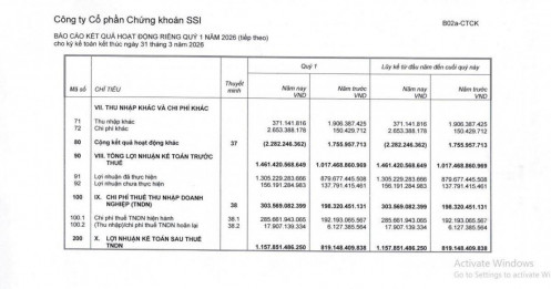SSI lãi trước thuế hợp nhất 1.593 tỷ đồng trong quý 1