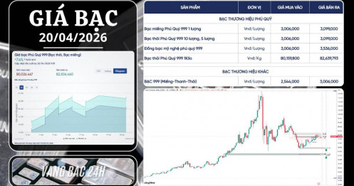 Bạc 20/04/2026: giá hiện 79.6 USD