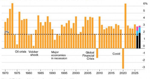 Kinh tế thế giới trước biến động bất định: IMF hạ dự báo tăng trưởng 2026!