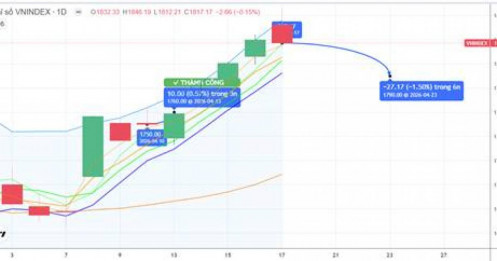 CHIẾN LƯỢC 20.04.2026: Khả năng “rũ” chỉ số kiểm định lại vùng 1792-1805 điểm. Chú ý Ngân hàng, VN30