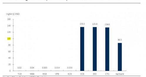 NHNN nới quy định cho vay: nhóm big 4 đứng trước cơ hội bứt phá lợi nhuận