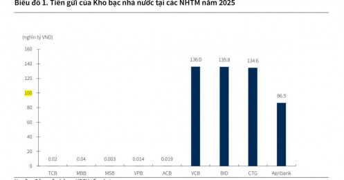 Gỡ nhịp chính sách LDR: Cú hích tín dụng và cơ hội "MỞ KHÓA" lợi nhuận cho NHÓM BIG 4