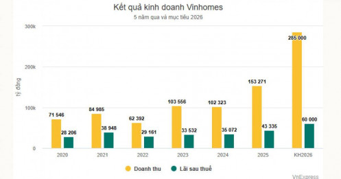 Vinhomes nâng mục tiêu lãi thêm 10.000 tỷ đồng
