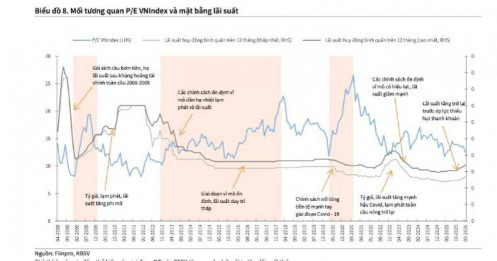 KBSV hạ kỳ vọng VnIndex 2026 xuống 1.950 điểm, kém xa dự báo đầu năm