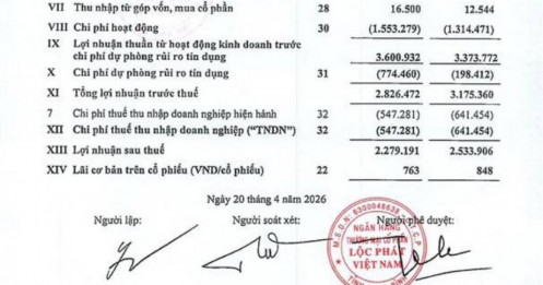 LPBank đạt gần 2.900 tỷ đồng lợi nhuận quý I/2026
