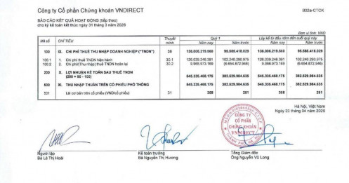 VNDirect (VND) báo lãi quý I tăng 43%
