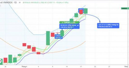 CHIẾN LƯỢC 21.04.2026: Phân hóa vận động trên MA5 1799-1819 điểm, tiền lớn tập trung ngân hàng, VN30