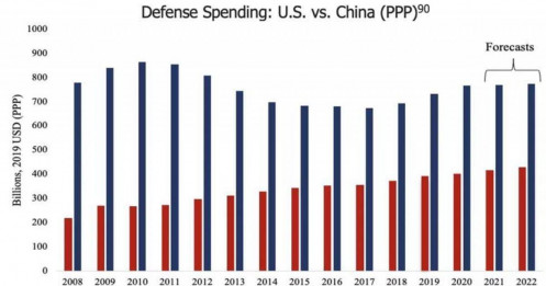 Tại sao CIA và Bộ Quốc Phòng Mỹ lại dùng GDP PPP?