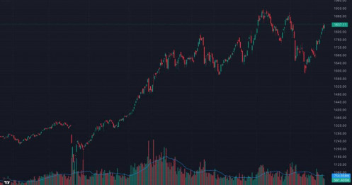 VN-Index bứt phá +20 điểm...nhưng tiền ở đâu? "Sóng thật" hay chỉ là cú kéo trụ trước nghỉ lễ?