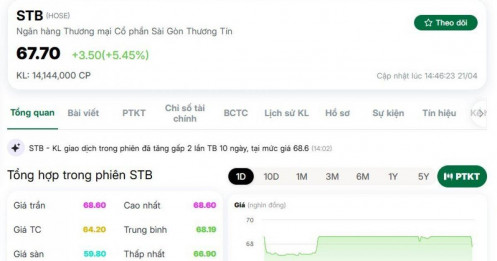 Cổ phiếu STB tăng hơn 5% sau tin ông Nguyễn Đức Thụy ứng cử HĐQT Sacombank