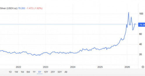 Trung Quốc âm thầm "gom" một thứ rẻ hơn vàng 60 lần, thị trường sắp có biến lớn?