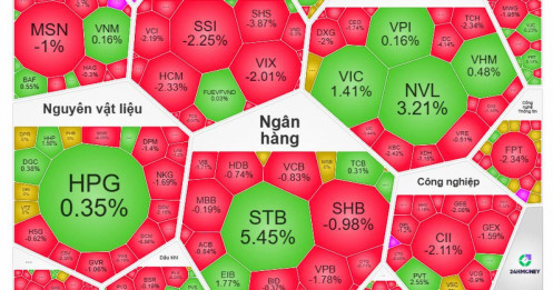 Cổ phiếu điều chỉnh diện rộng, trụ cũng “vô dụng”